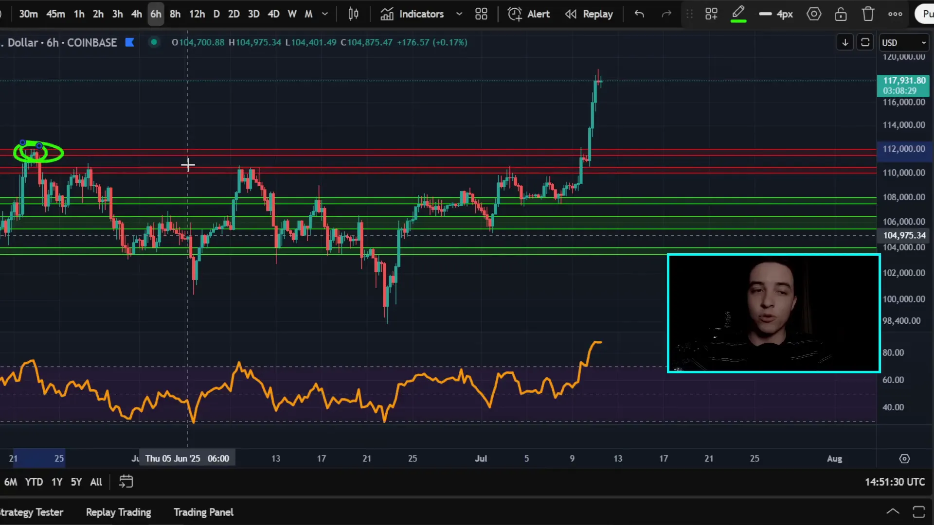 Bitcoin six-hour chart showing all-time high breakout and overbought RSI
