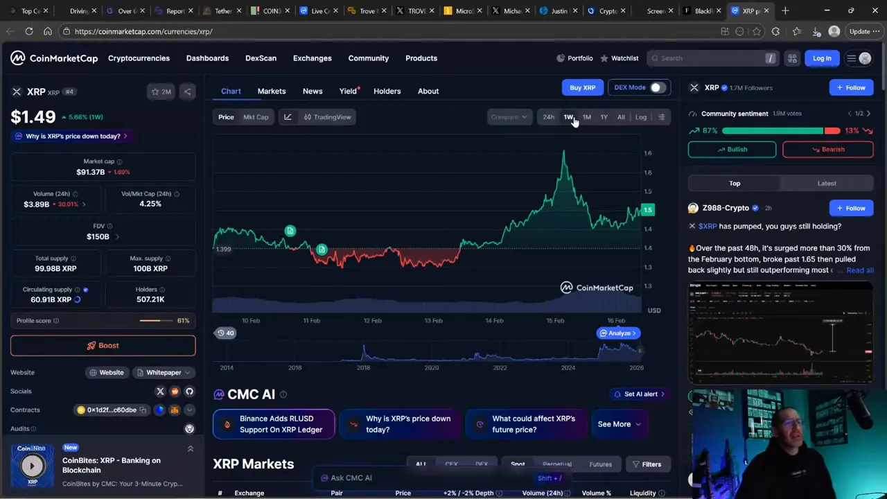 CoinMarketCap XRP one-week price chart showing $1.49 and a recent price spike with sidebar metrics
