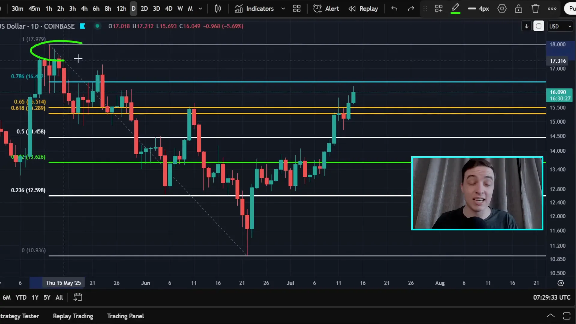 Chainlink price chart showing breakout above $15.50 and possible bearish divergence