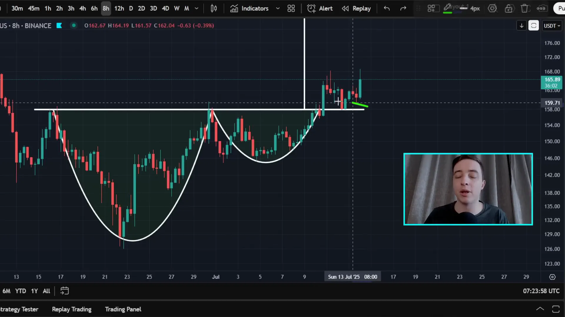 Solana chart showing cup and handle breakout and retest of support