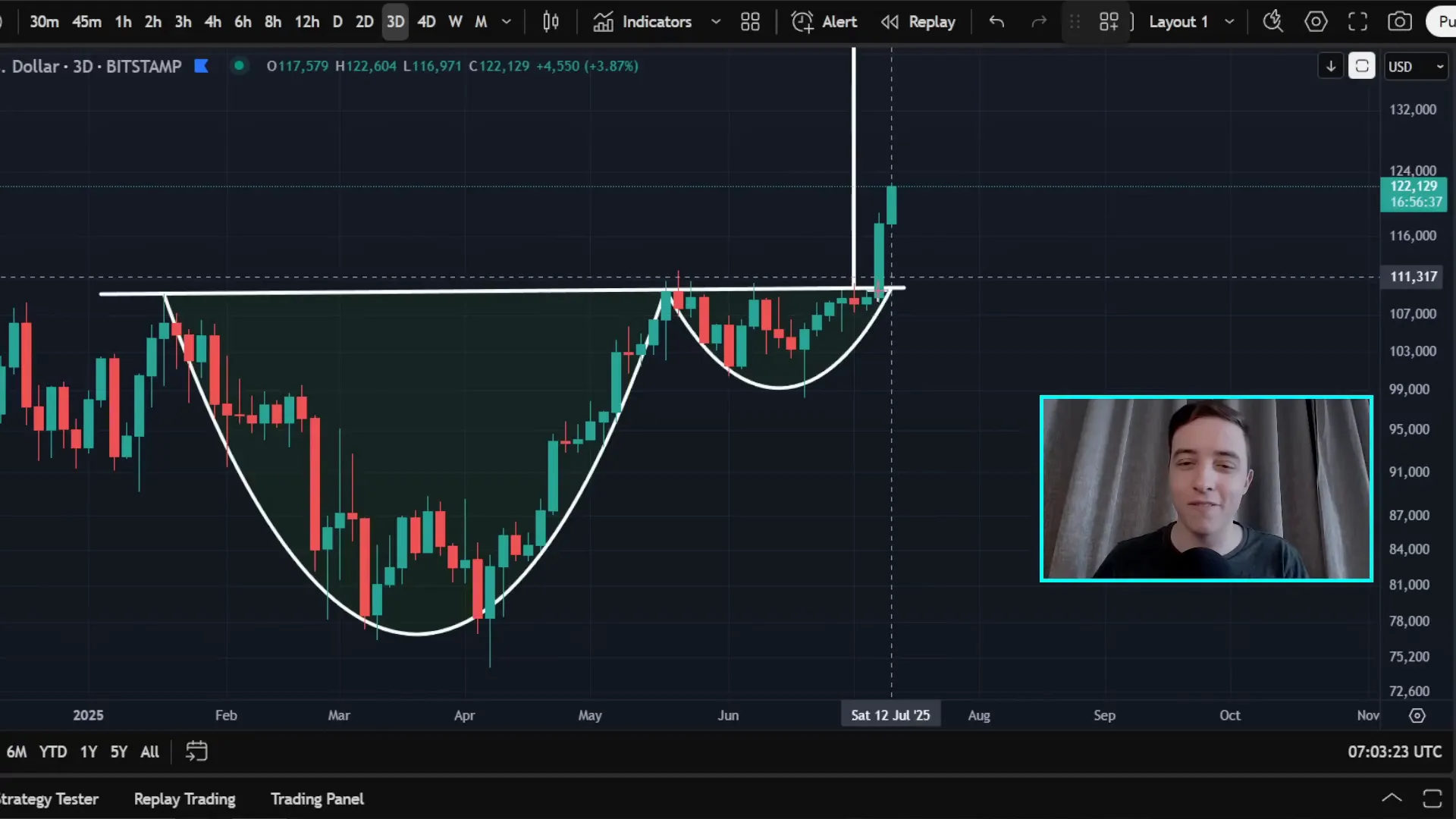 Three-day Bitcoin price chart showing bullish cup and handle breakout