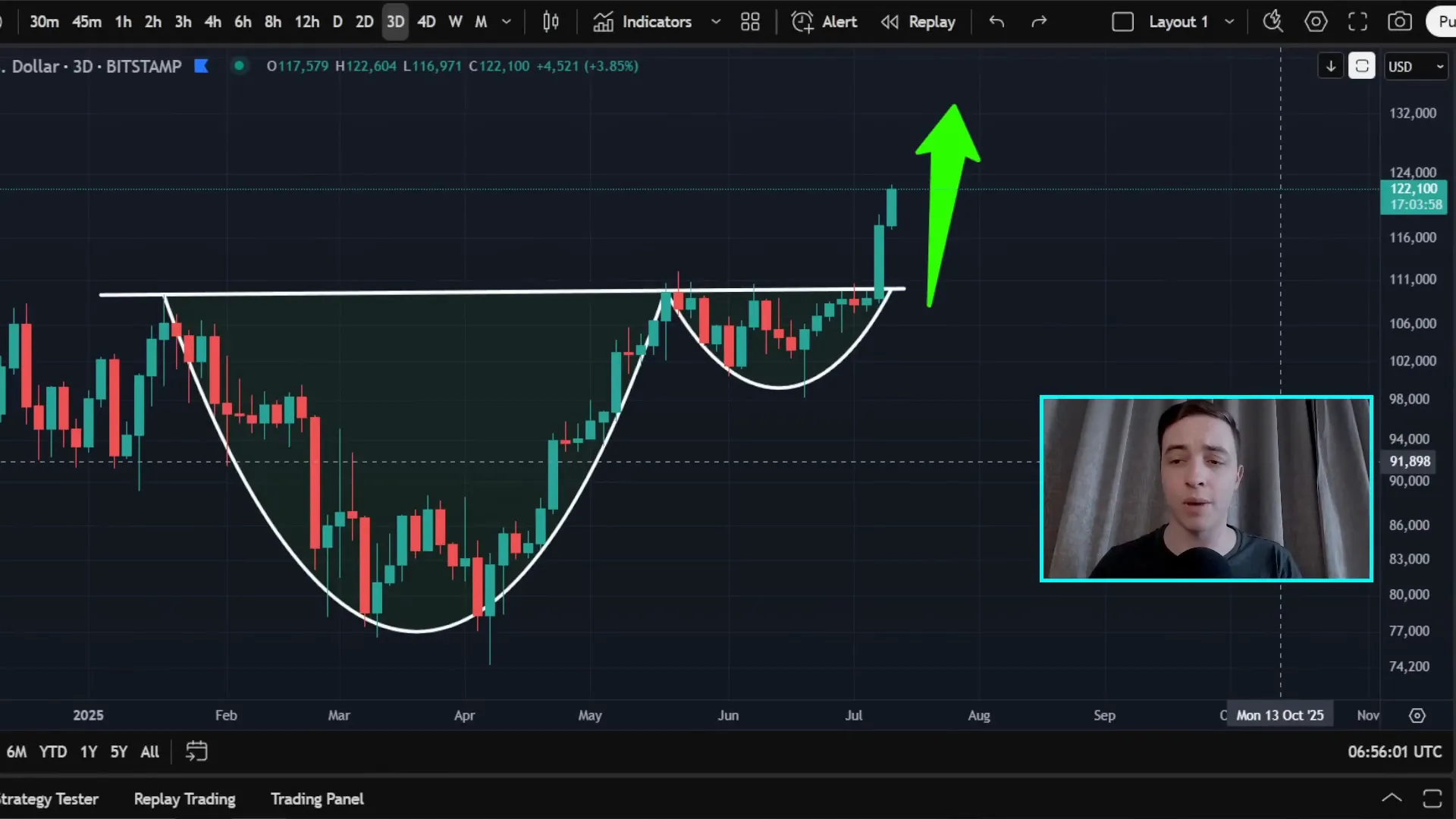 Bitcoin price breaking above $122,000 with bullish breakout pattern