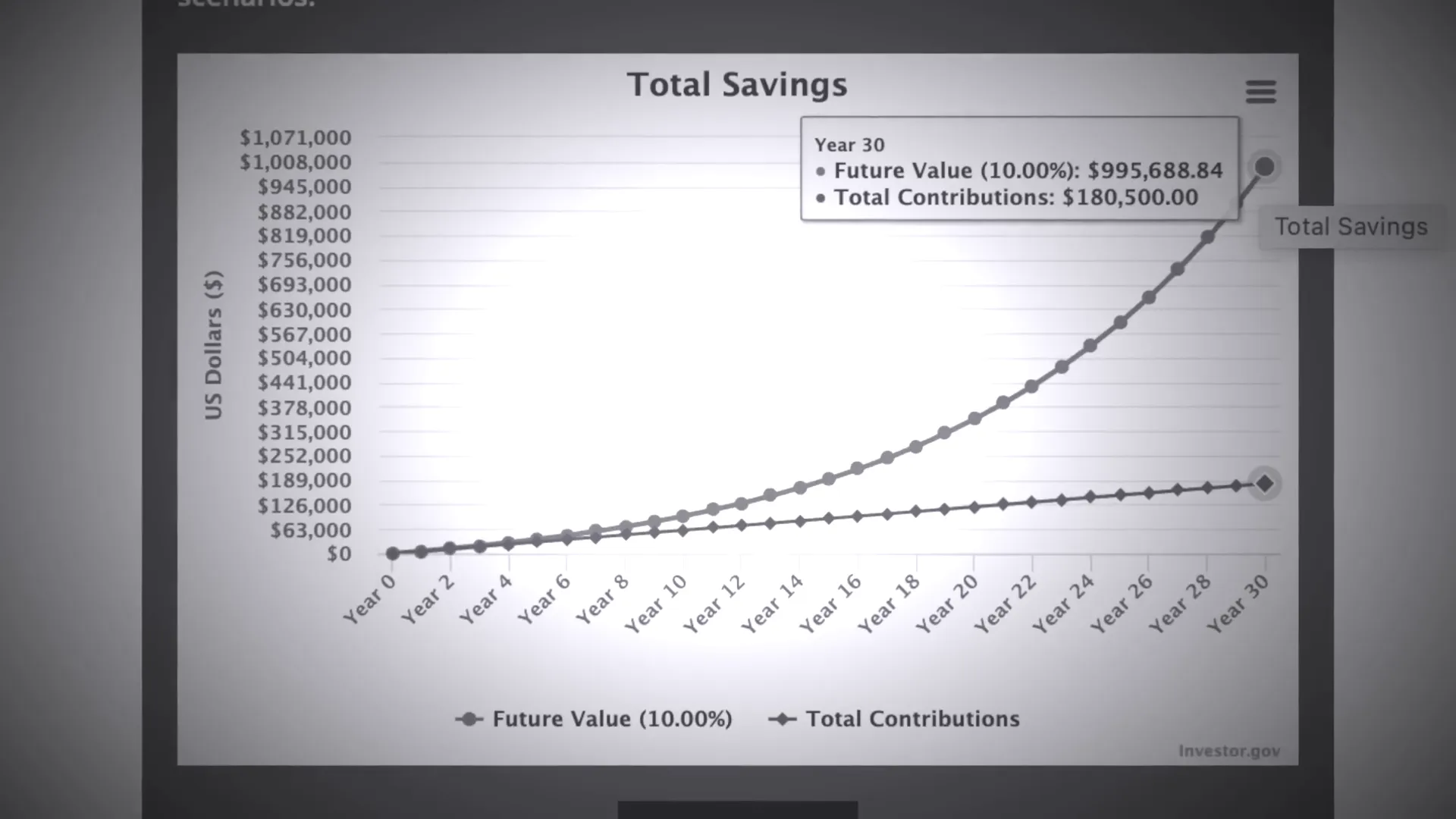 Chart showing investment growth with $500 monthly contributions over 30 years