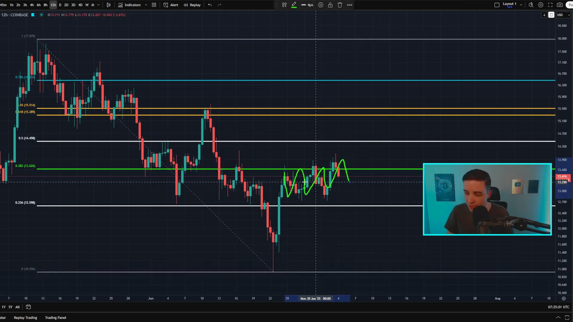 Chainlink four-hour chart showing bearish divergence