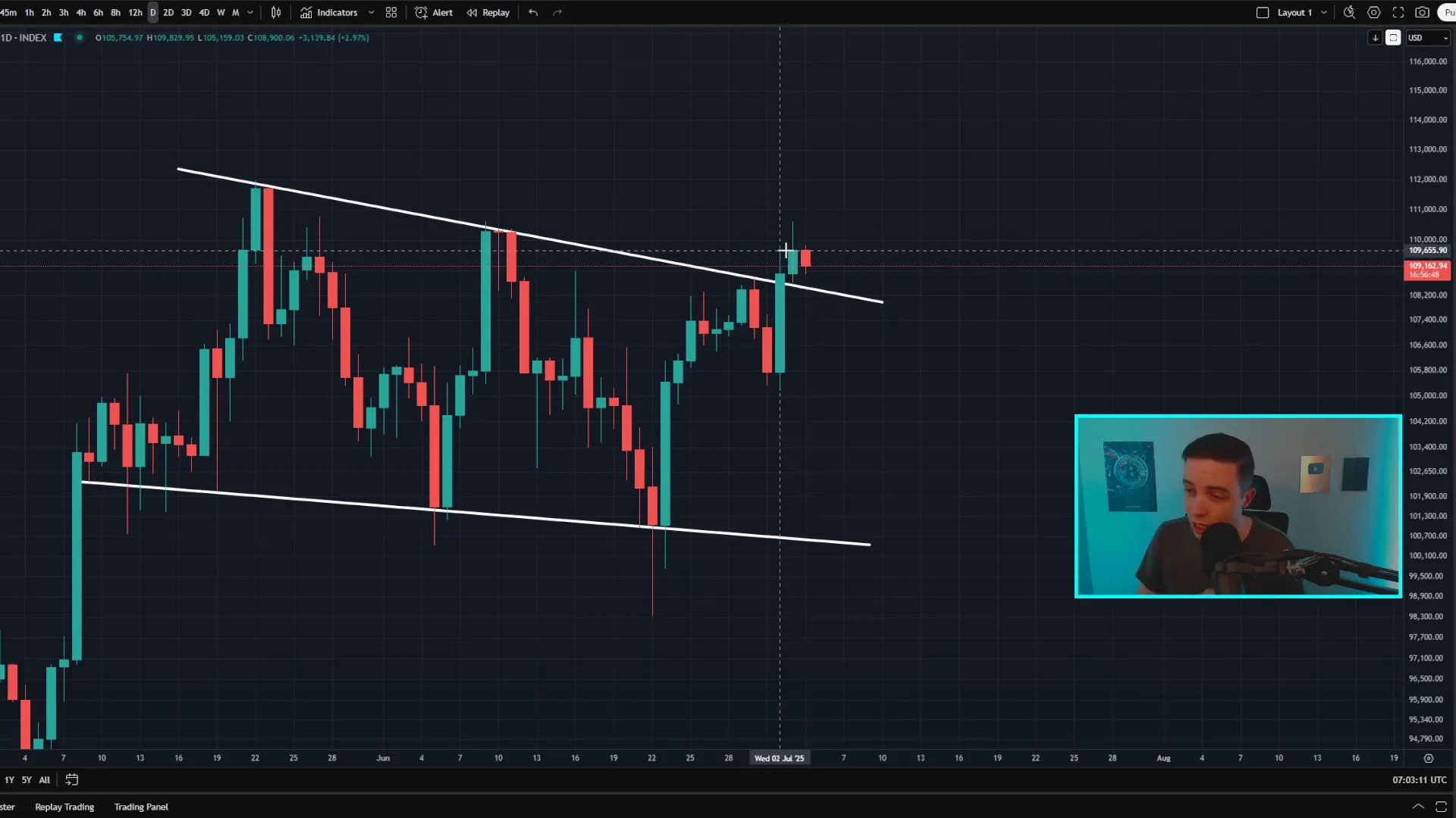 Bitcoin daily chart showing falling wedge breakout and resistance levels