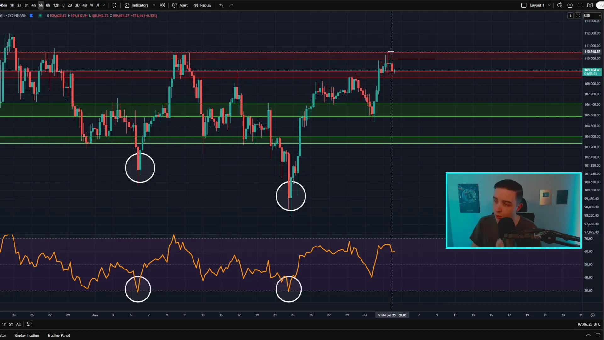 Bitcoin six-hour chart showing resistance retest and short term rejection