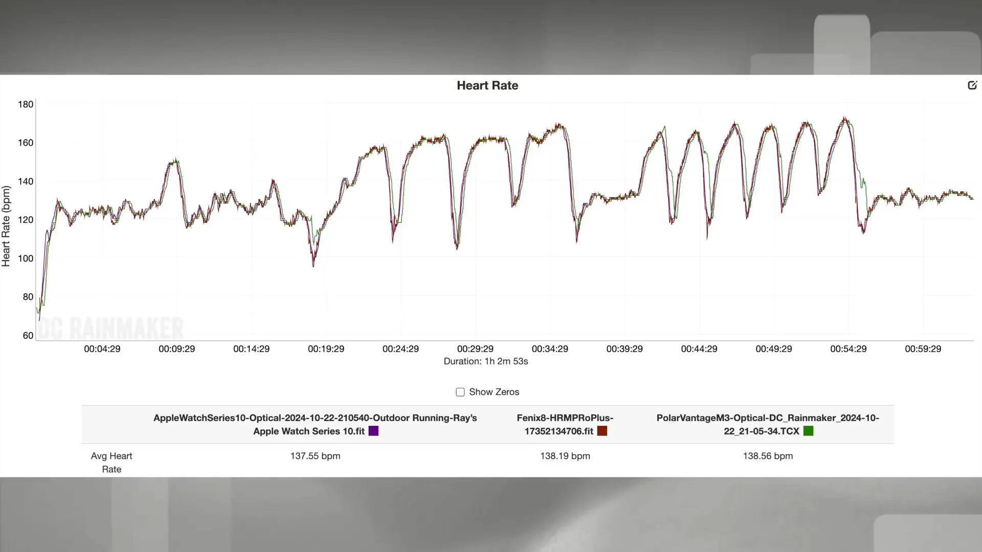 Polar Vantage M3 GPS tracking accuracy