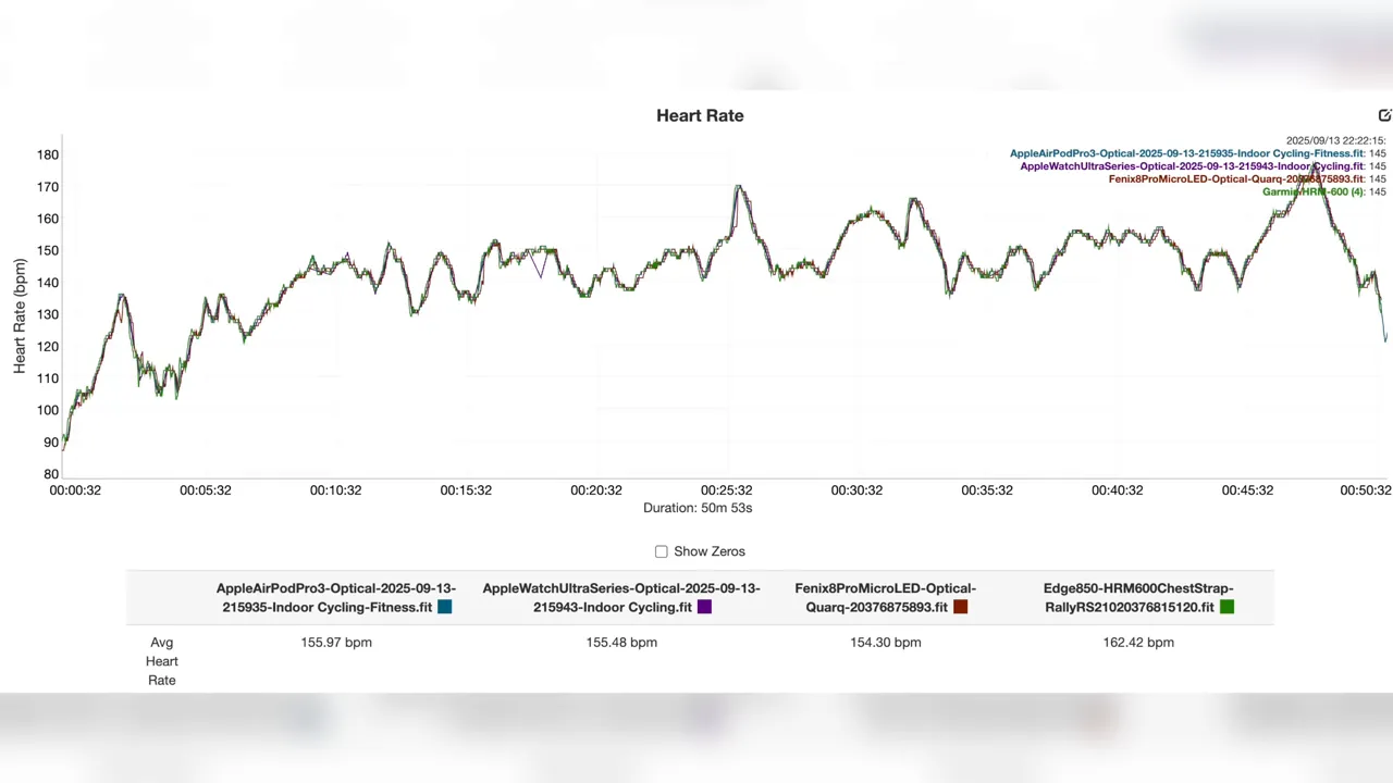 Graph showing heart rate alignment between AirPods Pro 3 and chest strap during indoor trainer