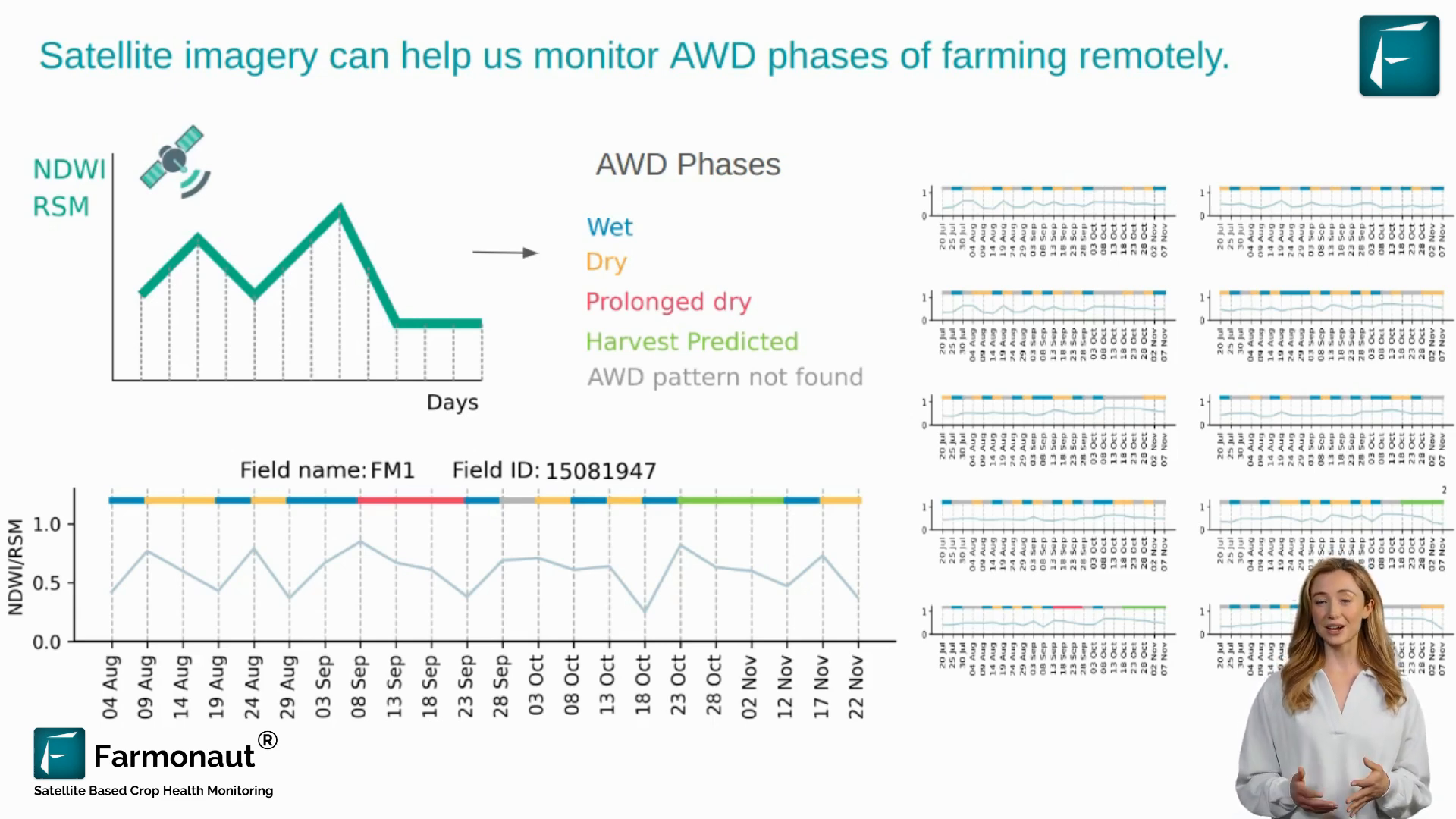 Sample multi-plot PDF report showing AWD phases across multiple farms