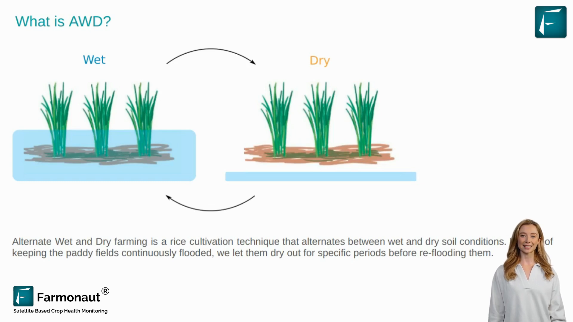 Infographic showing water conservation benefits of AWD