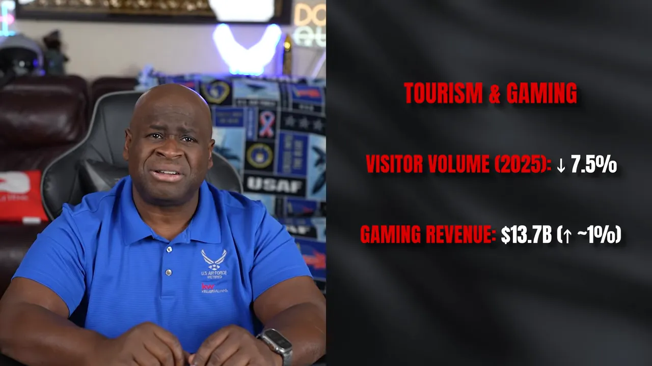 Tourism and gaming performance in Las Vegas showing visitor volume and gaming revenue