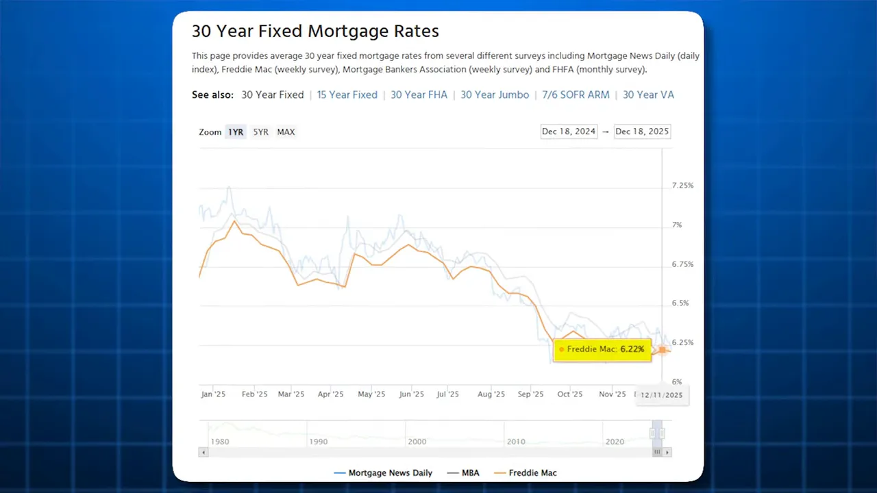 Clear chart of 30 Year Fixed Mortgage Rates with a highlighted tooltip reading 'Freddie Mac: 6.22%'