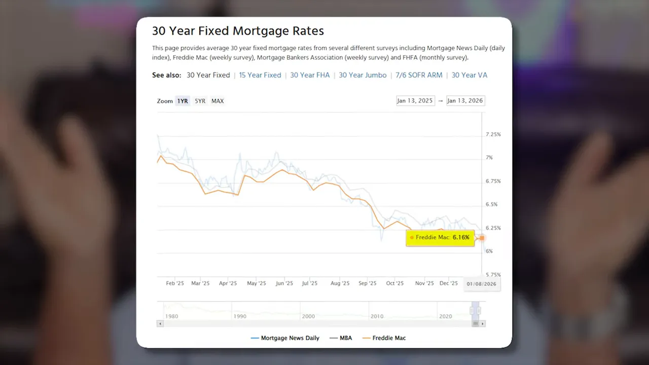 Clear 30‑year fixed mortgage rates chart with Freddie Mac highlighted at about 6.16 percent