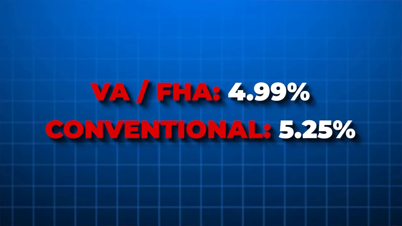 Blue grid background with bold text 'VA / FHA: 4.99%' and 'CONVENTIONAL: 5.25%'