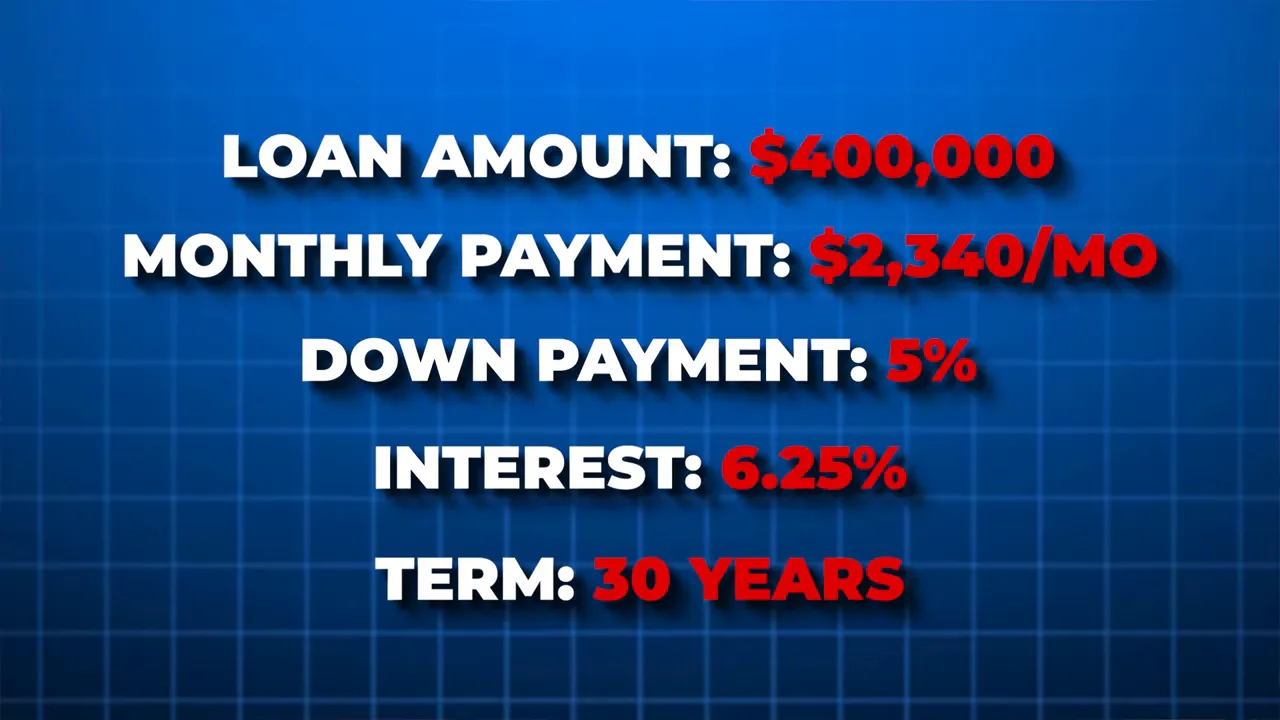 Graphic listing loan amount $400,000, monthly payment $2,340/mo, down payment 5%, interest 6.25%, term 30 years