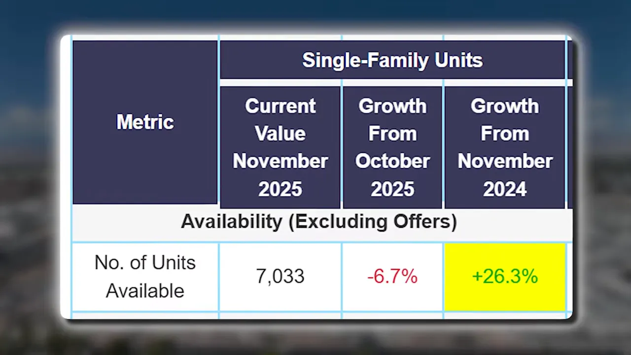 Close-up table graphic labeled 'Single-Family Units' showing 'No. of Units Available 7,033' with month change -6.7% and year change +26.3% highlighted.