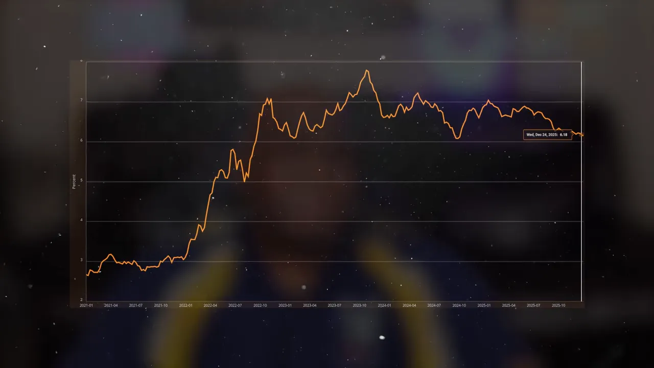 Line chart of mortgage interest rates from 2021 to 2025 with peaks and a recent decline.