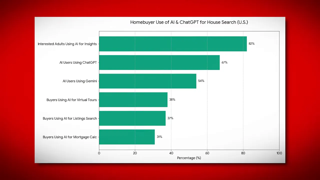Bar chart titled 'Homebuyer Use of AI & ChatGPT for House Search (U.S.)' showing percentages for different AI-related uses in home searches.