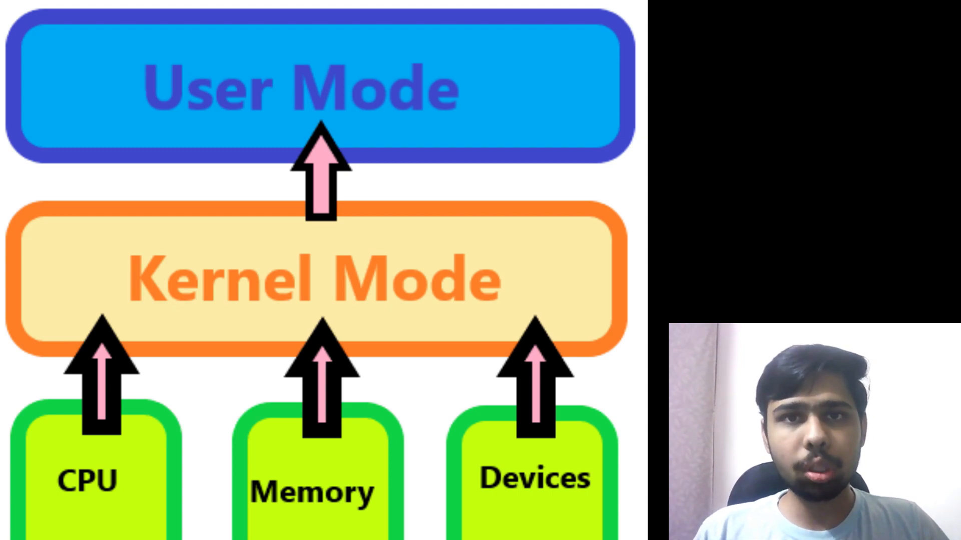Kernel Mode vs User Mode