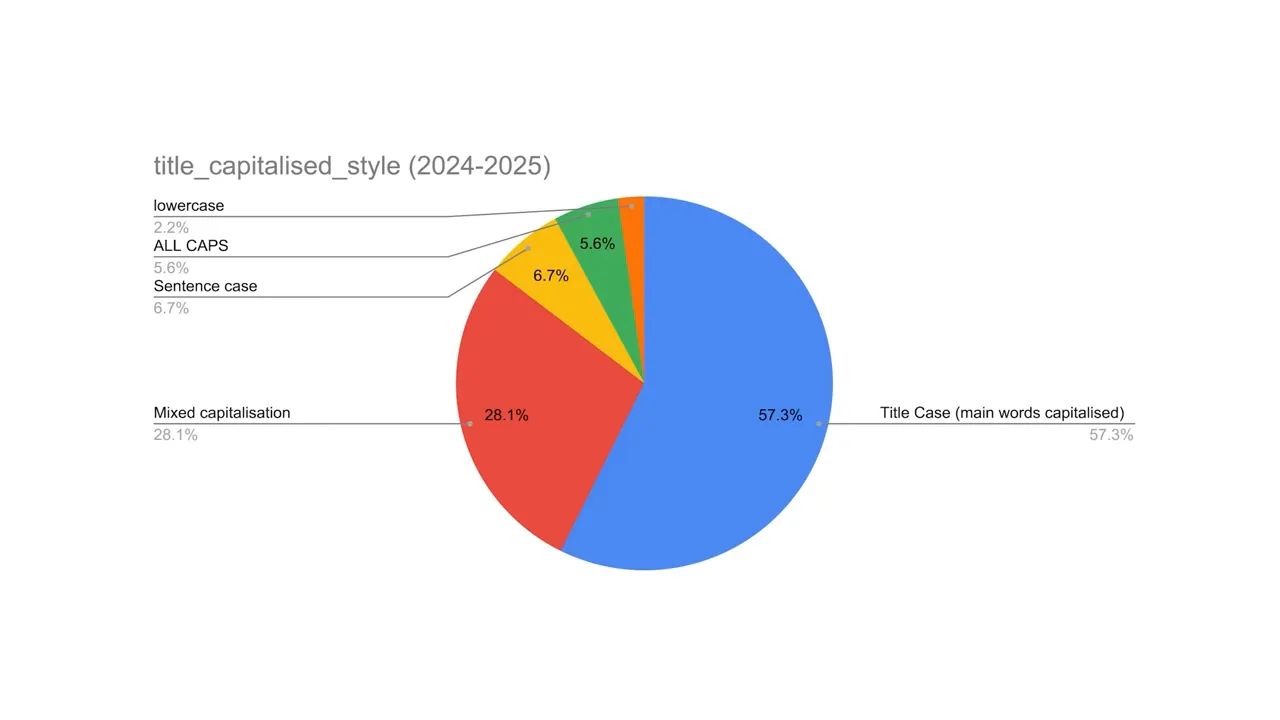 Gráfico de pizza mostrando percentuais por estilo de capitalização de títulos: Title Case 57,3%, Mixed 28,1%, Sentence case 6,7%, ALL CAPS 5,6%, lowercase 2,2%.