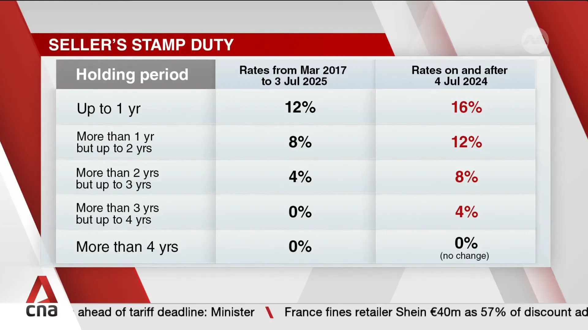 Seller Stamp Duty: Property price gap after COVID-19 leading to flipping