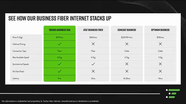 Comparison of one-gig pricing and benefits