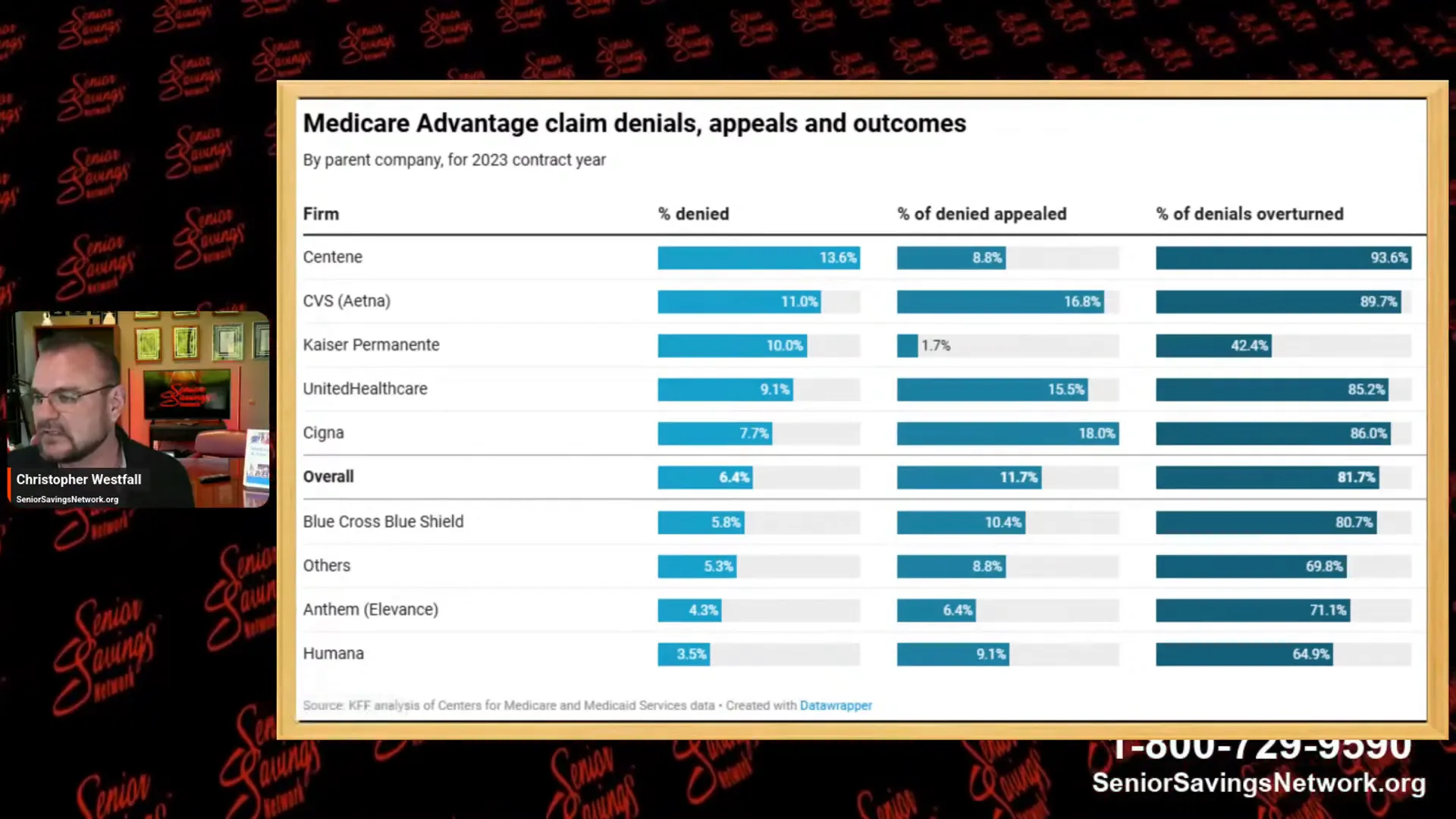 Medicare Advantage denial and appeal rates by insurance company