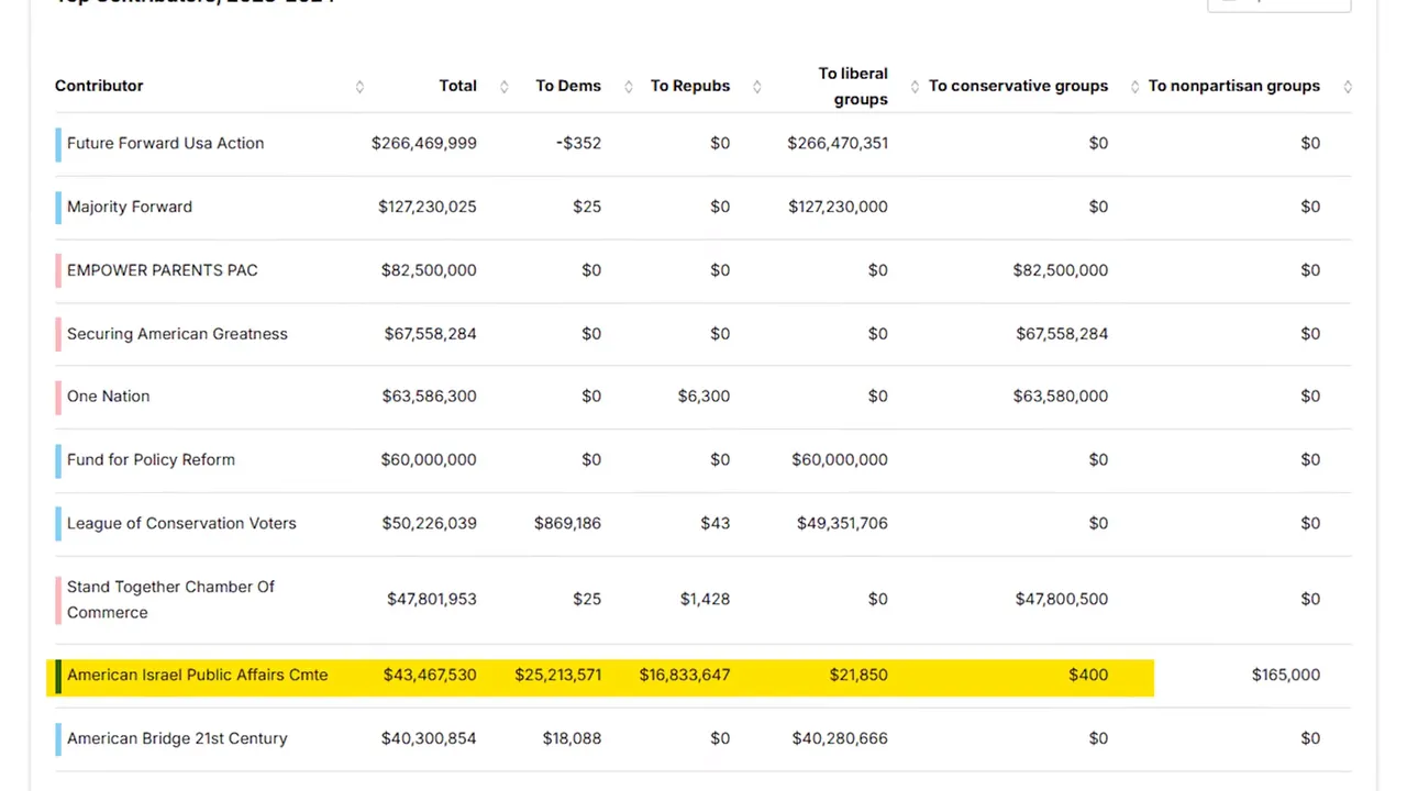 Funding chart referenced in the investigation showing AIPAC-related contributions