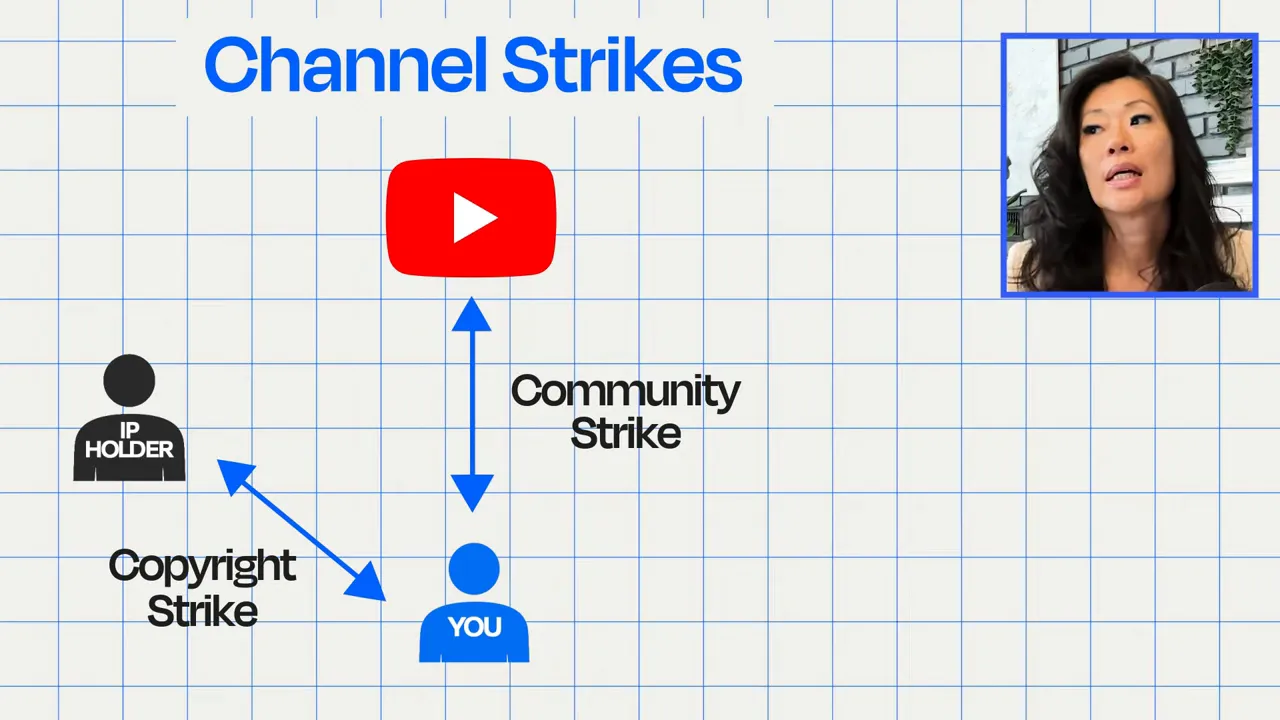 Explaining difference between copyright strikes and community guideline strikes