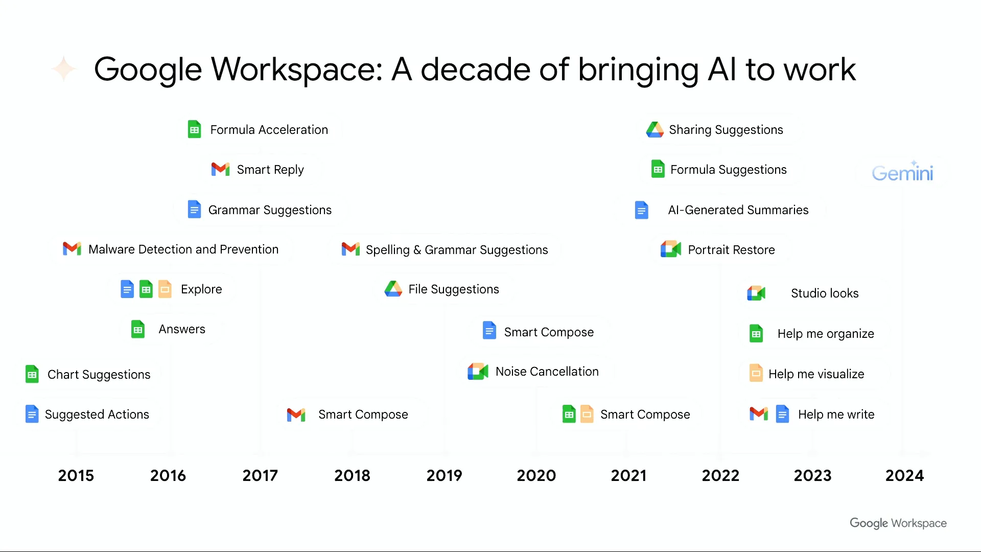 Legacy of AI in Google Workspace