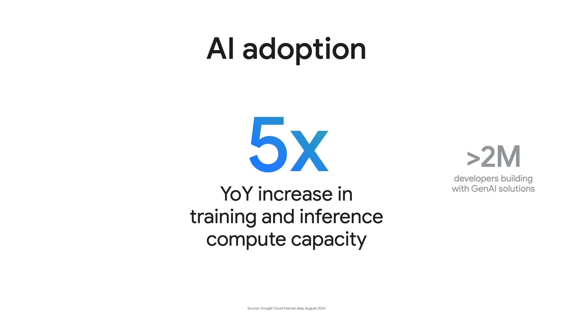 Growth in AI adoption