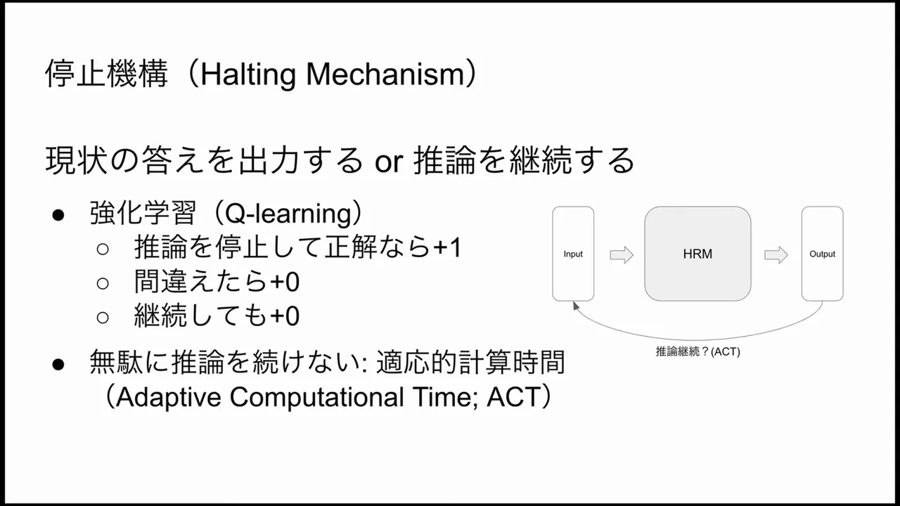 Illustration of halting mechanism: deciding whether to output now or continue iterating