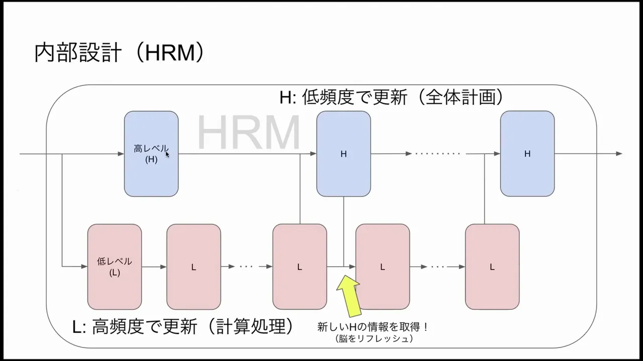 Visualization of Z_H and Z_L updates and the flow of latent values through iterations