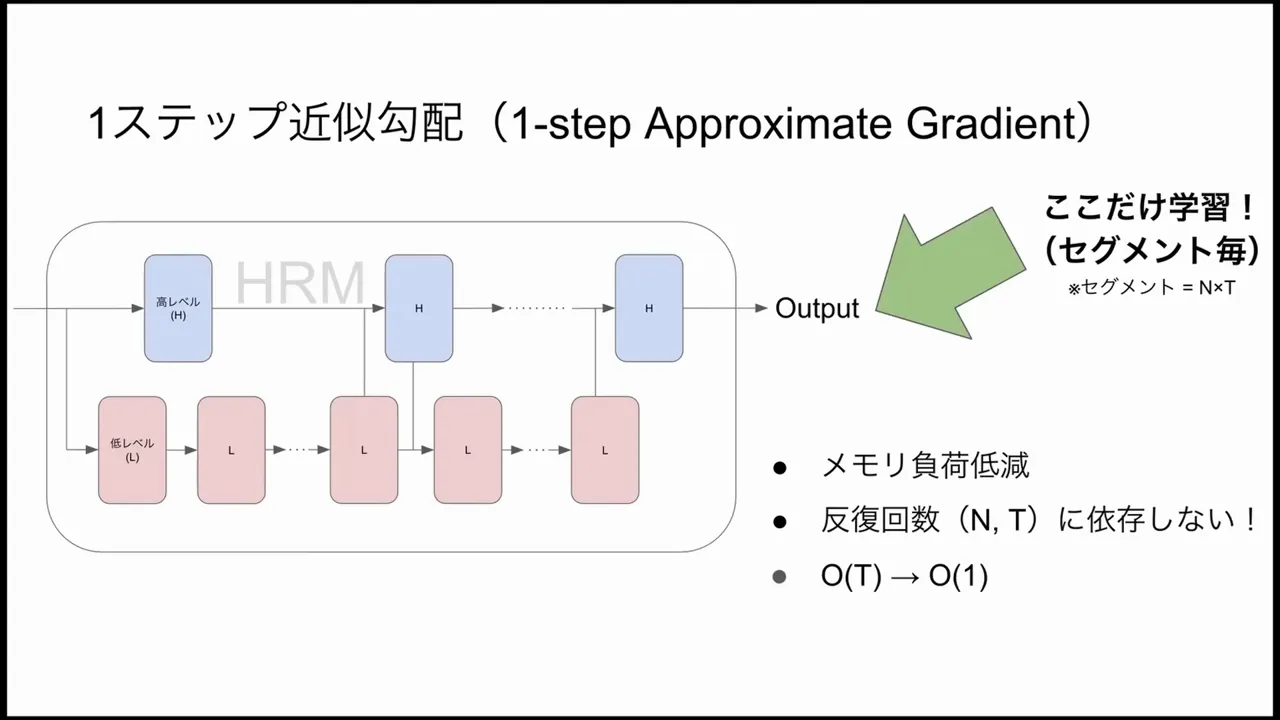 Diagram showing segmentation and reduced backpropagation across iterations