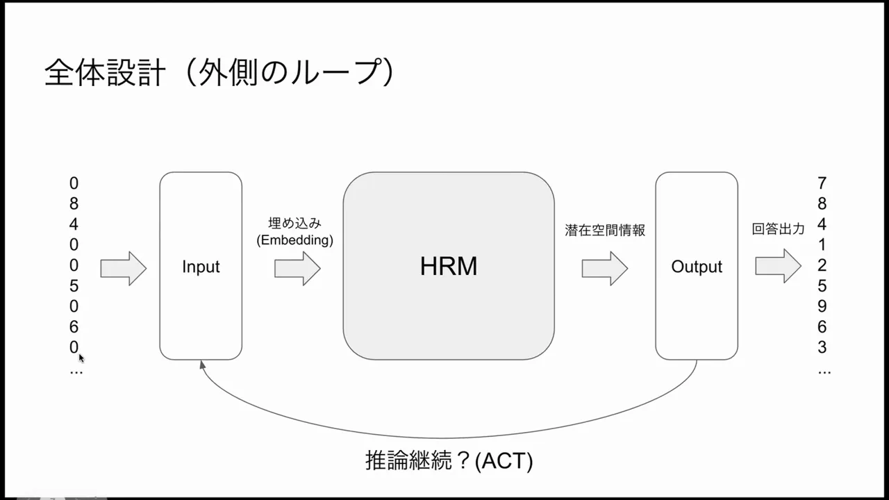 Flow diagram: embedded input -> HRM loops -> output, showing returns to low-level processing