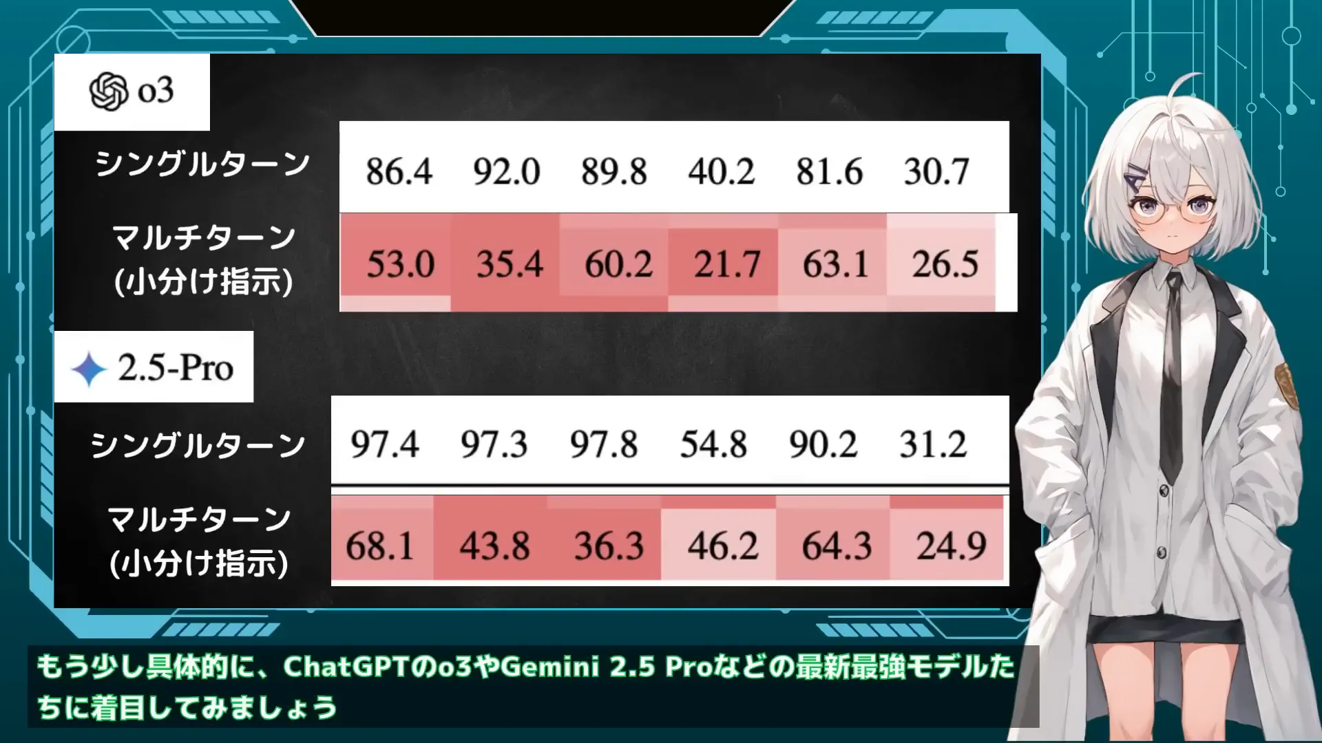 Performance comparison chart of AI models with different prompting methods