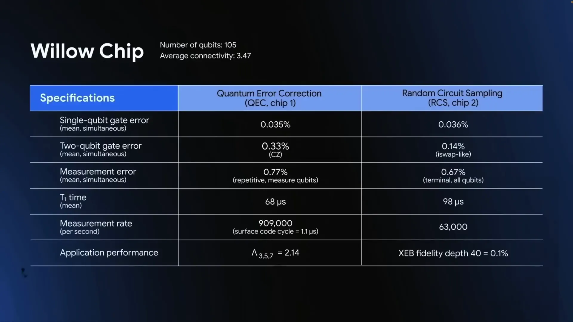 Error rate decreases as qubit grid size increases