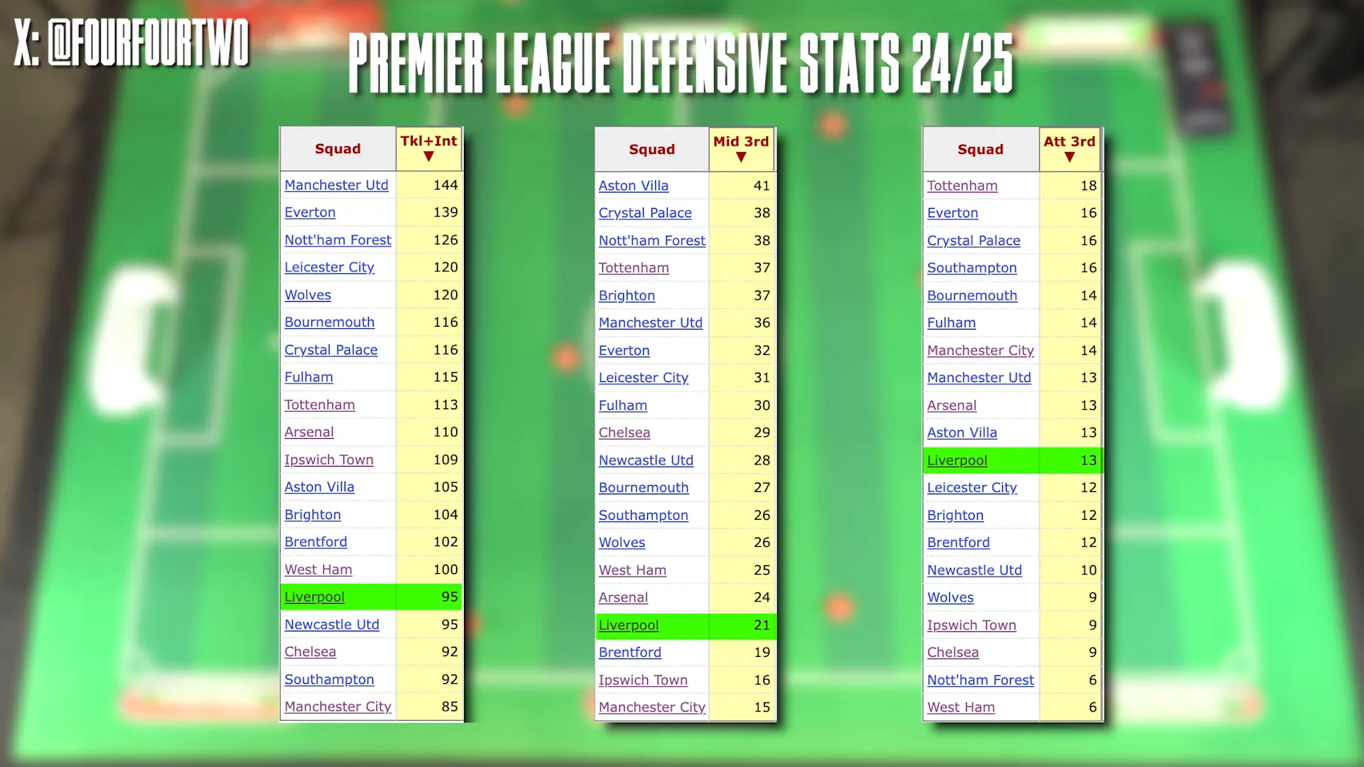 Statistics showing Liverpool's pressing challenges