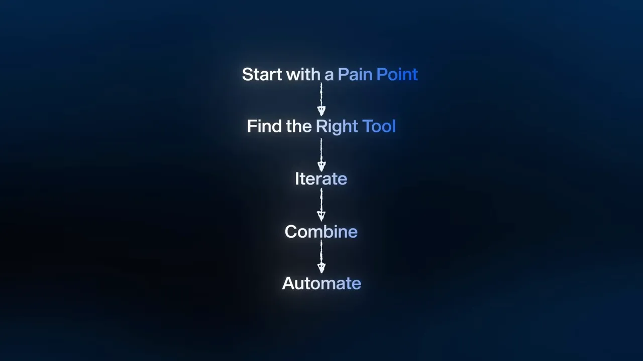Slide showing a vertical workflow: 'Start with a Pain Point', 'Find the Right Tool', 'Iterate', 'Combine', 'Automate' on a dark blue background.