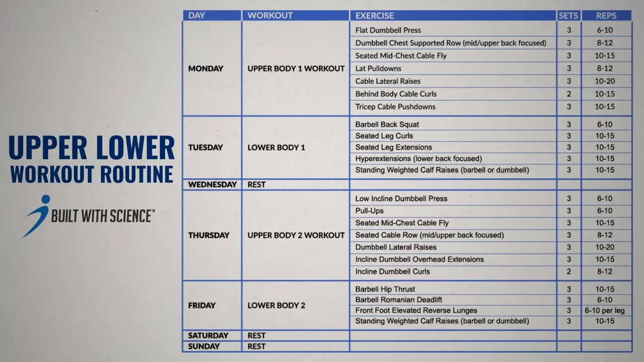 Upper-lower workout routine chart showing days, exercises, sets and reps
