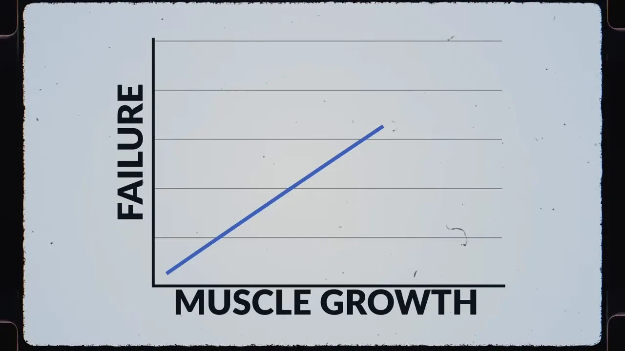 Clean graph labelled 'FAILURE' (vertical) and 'MUSCLE GROWTH' (horizontal) with an upward sloping line