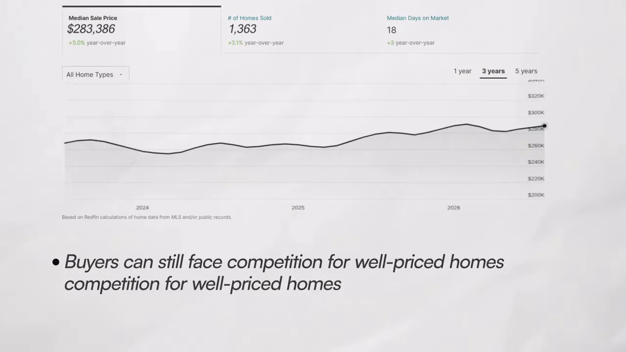 Omaha housing market trend chart with note about competition for well-priced homes