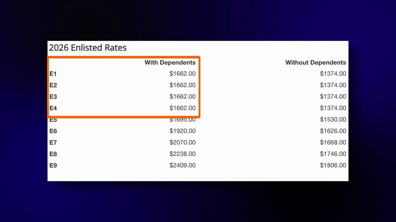 Highlighted 2026 enlisted BAH rates showing E1 to E4 with dependents and without dependents