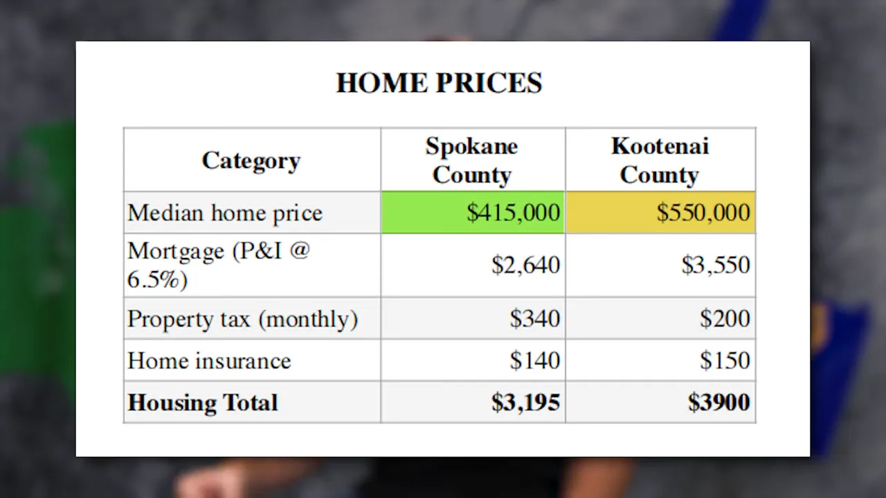 Highlighted home prices table comparing Spokane County $415,000 and Kootenai County $550,000 with monthly totals $3,195 and $3,900
