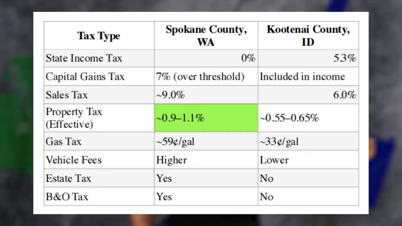 Table comparing tax types for Spokane County WA and Kootenai County ID showing state income tax, capital gains, sales tax, property tax, gas tax, vehicle fees, estate tax, and B&O tax