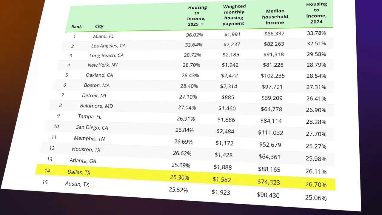 Clear screenshot of a housing-costs-to-income table with the Dallas, TX row highlighted in yellow showing 25.30% housing-to-income, $1,582 weighted monthly payment, and $74,323 median household income.