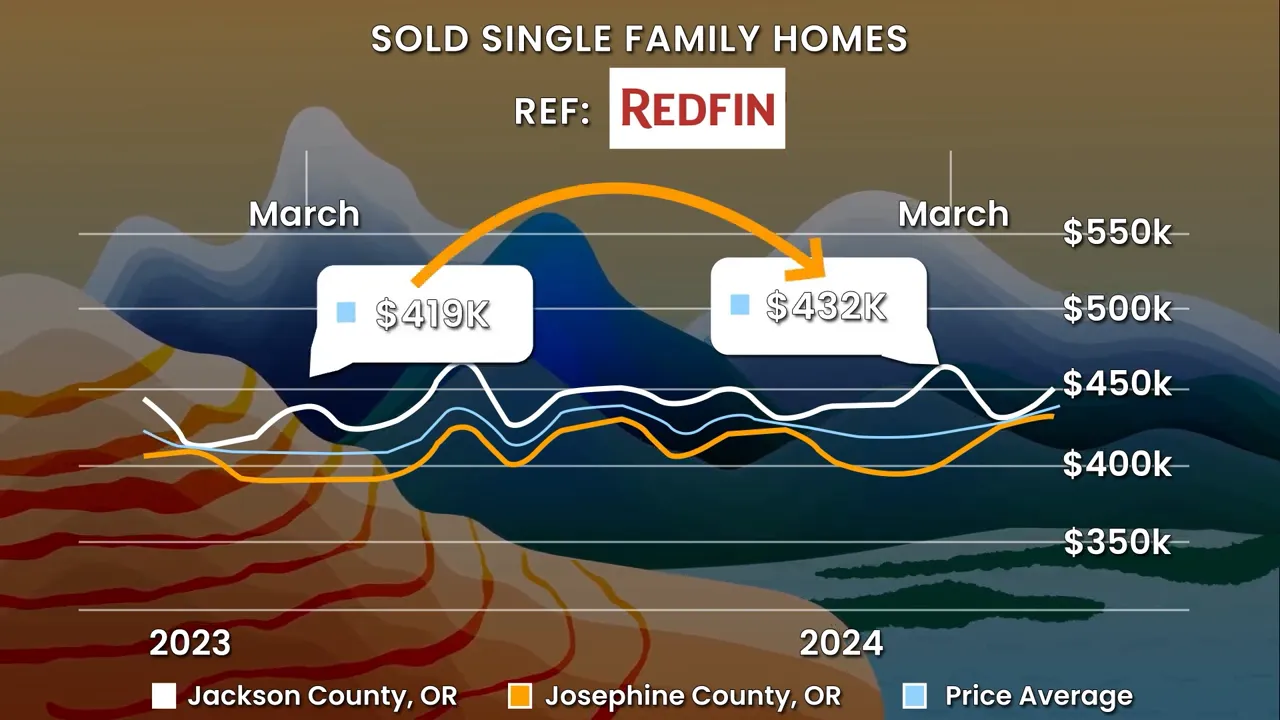 Chart callouts comparing March 2023 median sold price $419K to March 2024 median sold price $432K for Jackson and Josephine Counties