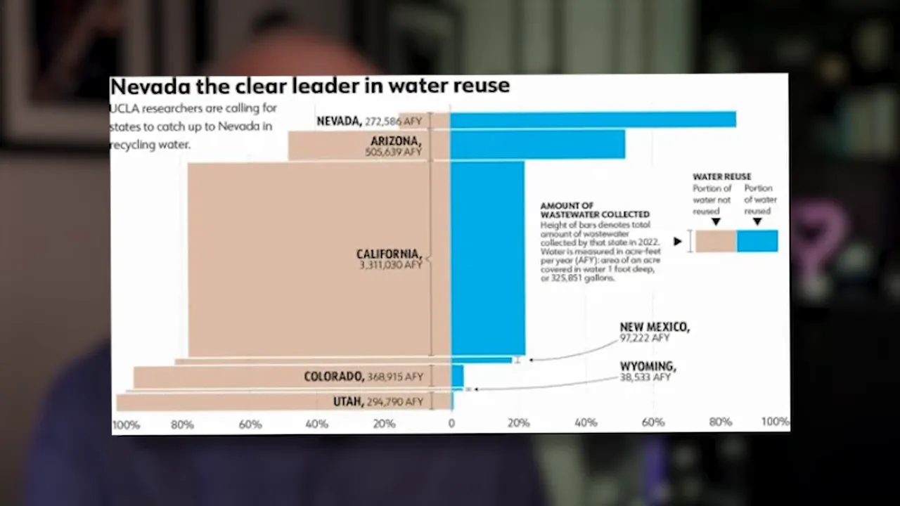 Chart titled Nevada the clear leader in water reuse