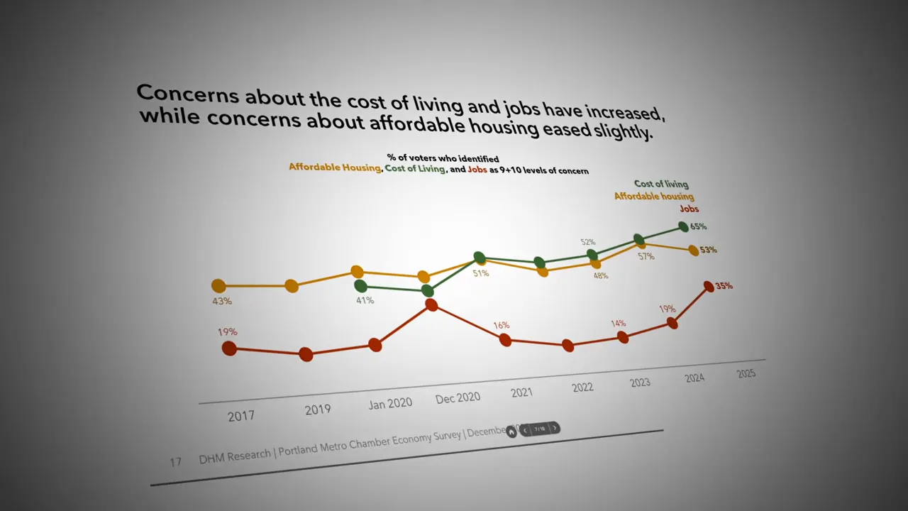 Line chart showing concerns about cost of living and jobs increasing while affordable housing eased slightly