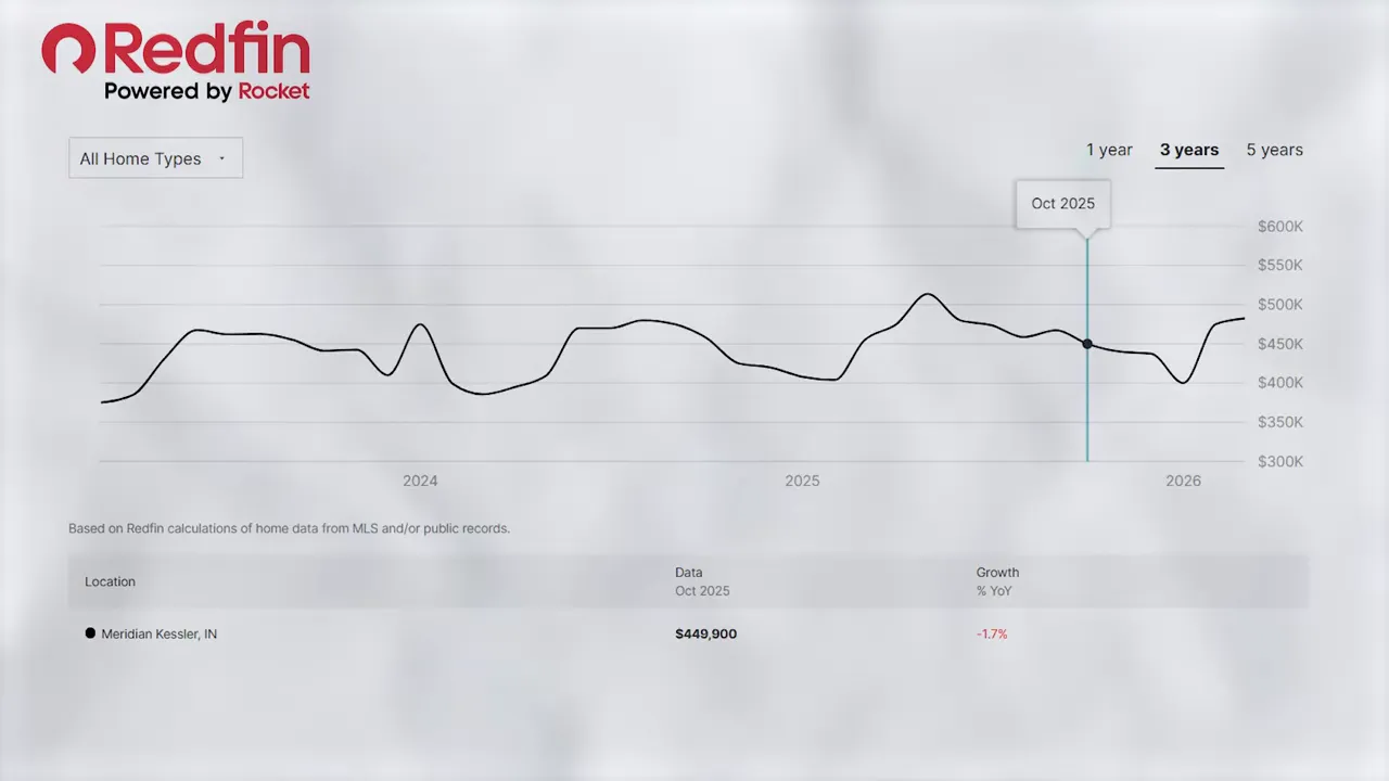 Redfin-style chart showing home value data for Meridian Kessler, Indiana